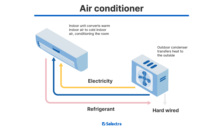 Infographic showing how air conditioning units cool a room