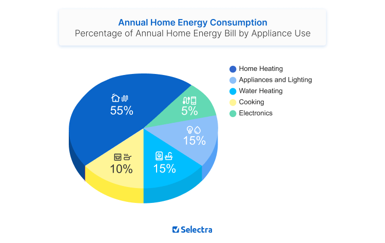 Pie chart showing what percentage different appliances make up of an annual energy bill