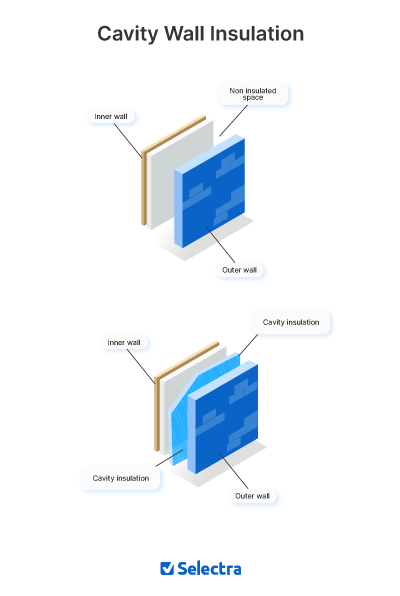 Diagram showing how cavity wall insulation is installed between brick walls