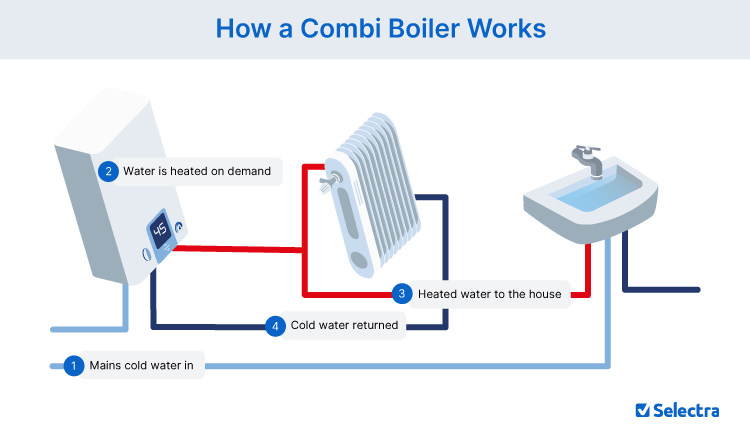 Diagram of how a combi boiler heats water and radiators