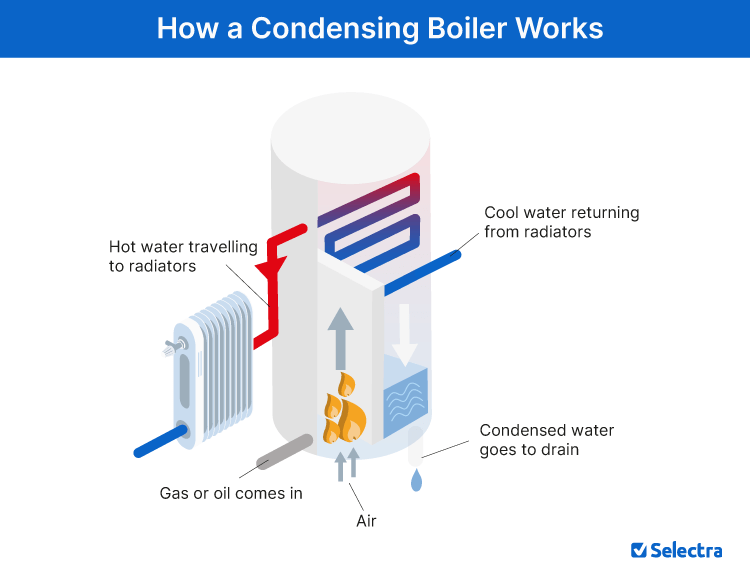 Diagram of a condensing boiler and its heat exchanger components