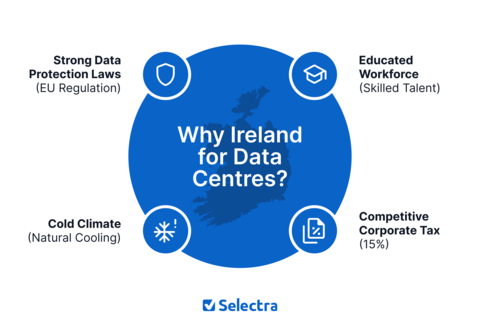 Data centres Ireland