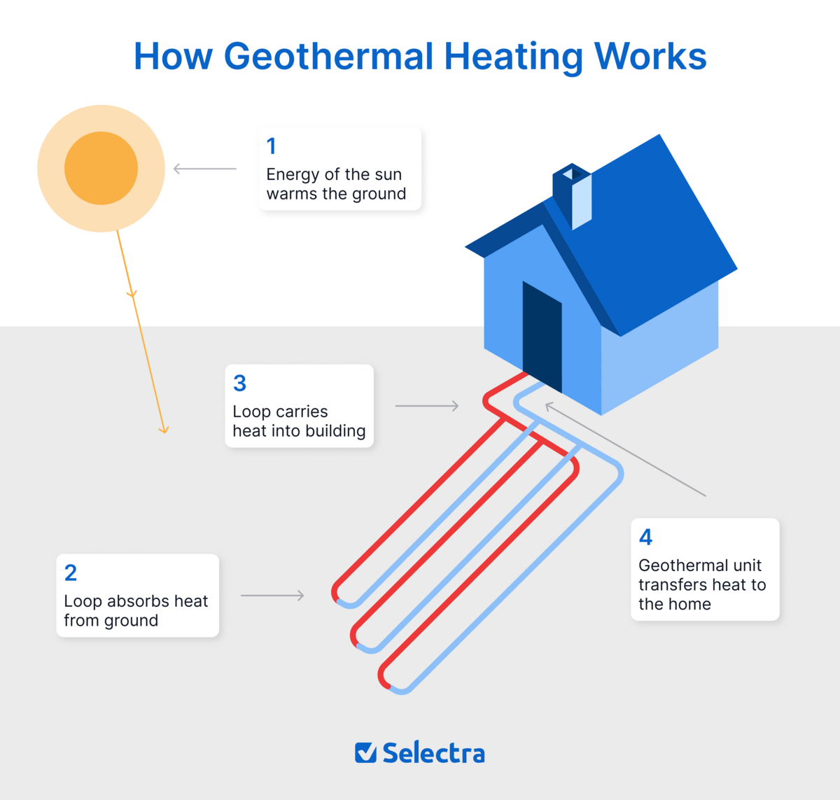 Diagram of a geothermal heating system with underground pipes