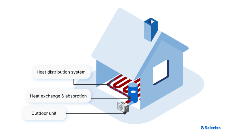 Infographic showing how heat pumps transfer heat from outside air into a home
