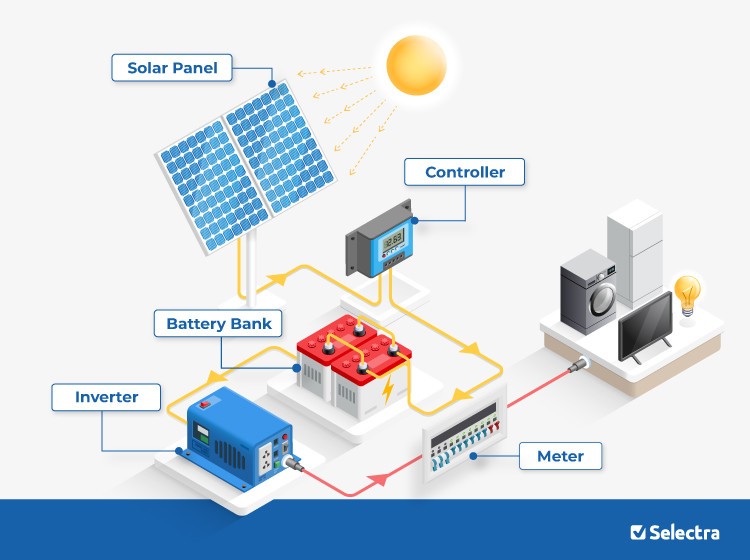 Diagram showing how a solar panel battery system works with solar panels, inverter, and home electricity