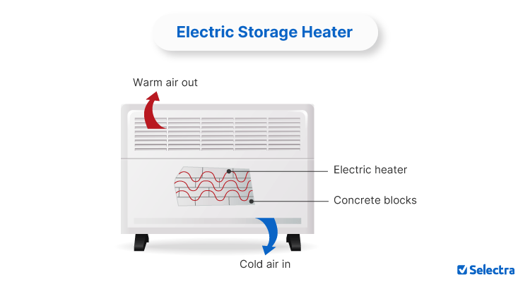 Electric Storage Heater