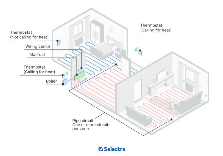 Infographic showing how underfloor heating systems distribute warmth