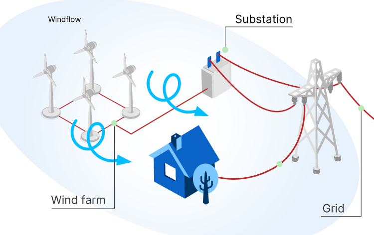 Infographic showing how wind energy flows from turbines to homes in Ireland